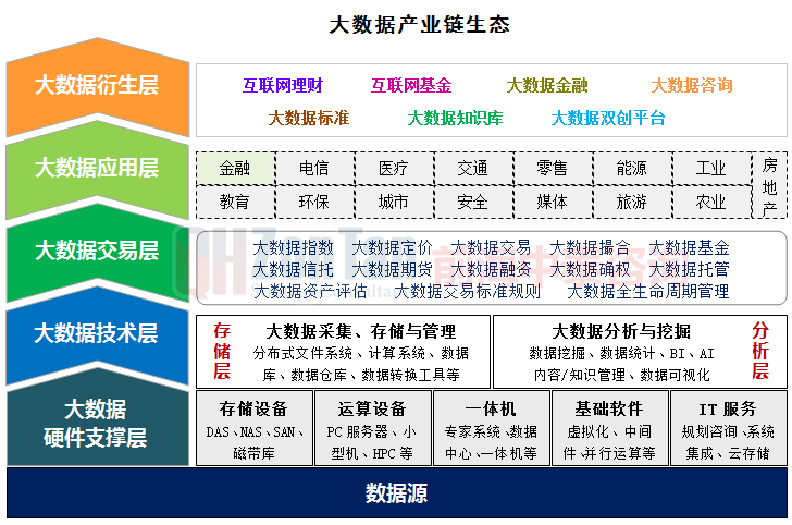 大數(shù)據(jù)產(chǎn)業(yè)鏈生態(tài).png 大數(shù)據(jù)產(chǎn)業(yè)鏈生態(tài).png