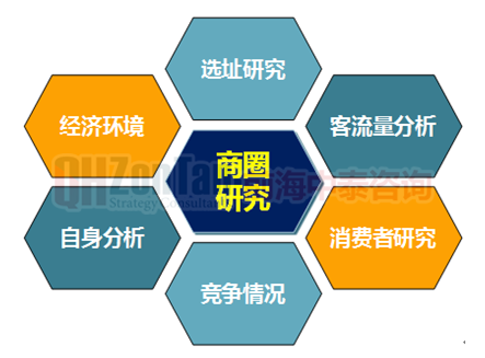 商圈研究基本內容.png 商圈研究基本內容.png